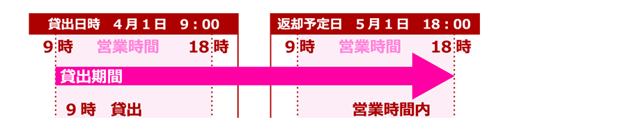 店舗での受取り、返却の場合