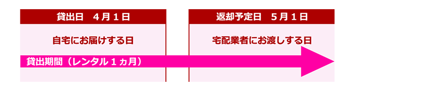 配達の場合